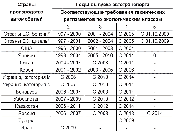 Двигатель евро стандарт. Экологические классы автомобилей таблица. Таблица экологического класса автомобилей по годам. Экологический класс пятый автомобиля таблица.