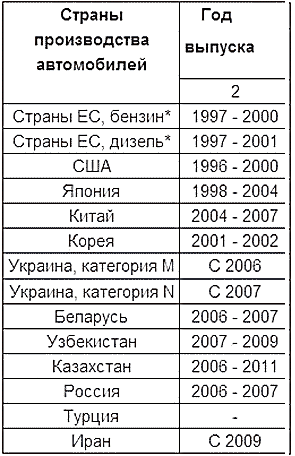 Авто класса евро. Евро 2 экологический класс. Виды класса евро. Какой евро класс у авто 2009 года.