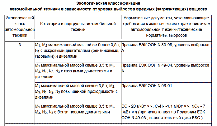 Экологический класс автомобиля 5. Экологическая классификация автомобильной техники. Таблица экологических классов автомобилей. Экологический класс 4 на авто. Экологический класс евро 3.