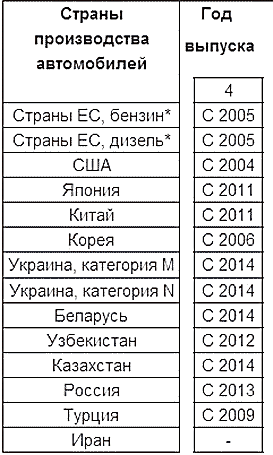Класс евро 4 список автомобилей. Смотреть фото Класс евро 4 список автомобилей. Смотреть картинку Класс евро 4 список автомобилей. Картинка про Класс евро 4 список автомобилей. Фото Класс евро 4 список автомобилей