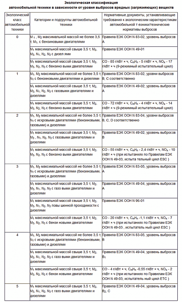 Второй экологический класс автомобиля