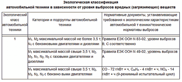 Веста экологический класс